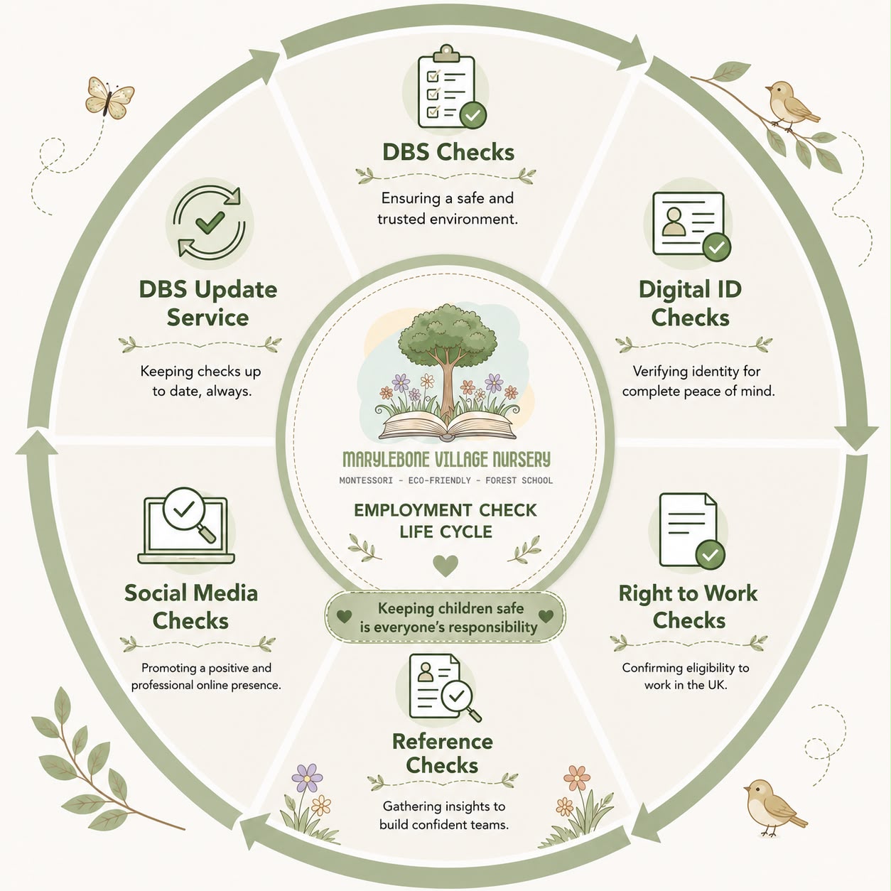 Marylebone Village Nursery Employment Check Life Cycle: DBS Checks, Digital ID Checks, Right to Work Checks, Reference Checks, Social Media Checks, and DBS Update Service